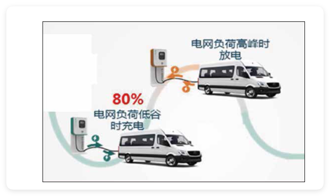 電動汽車儲能 V2G 應用示意圖